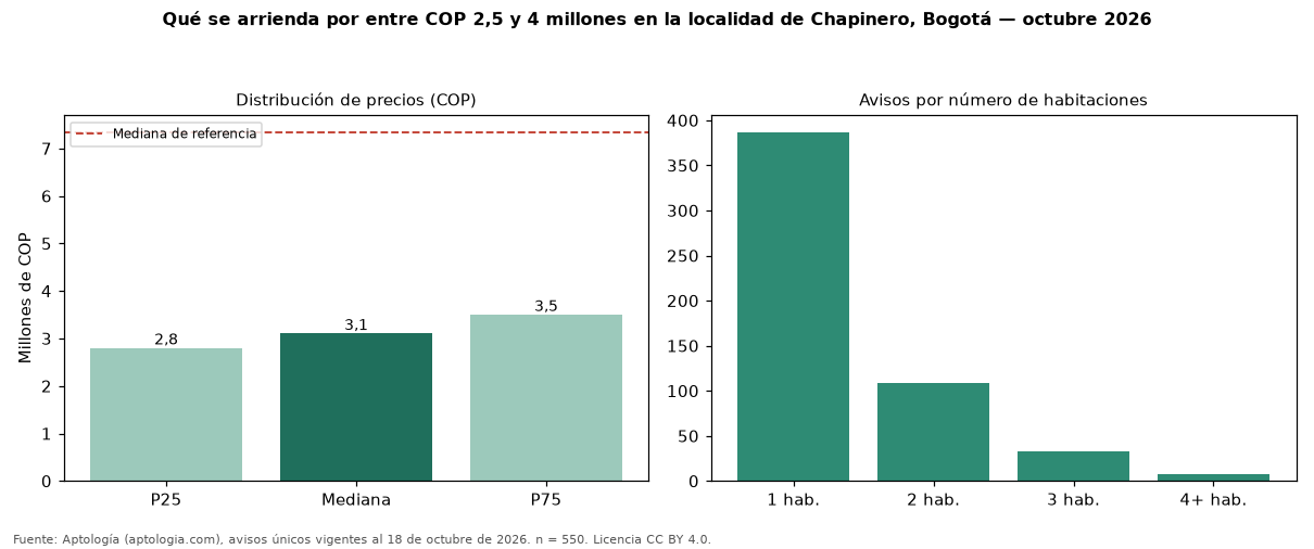 Qué se arrienda por entre COP 2,5 y 4 millones en la localidad de Chapinero, Bogotá — octubre 2026