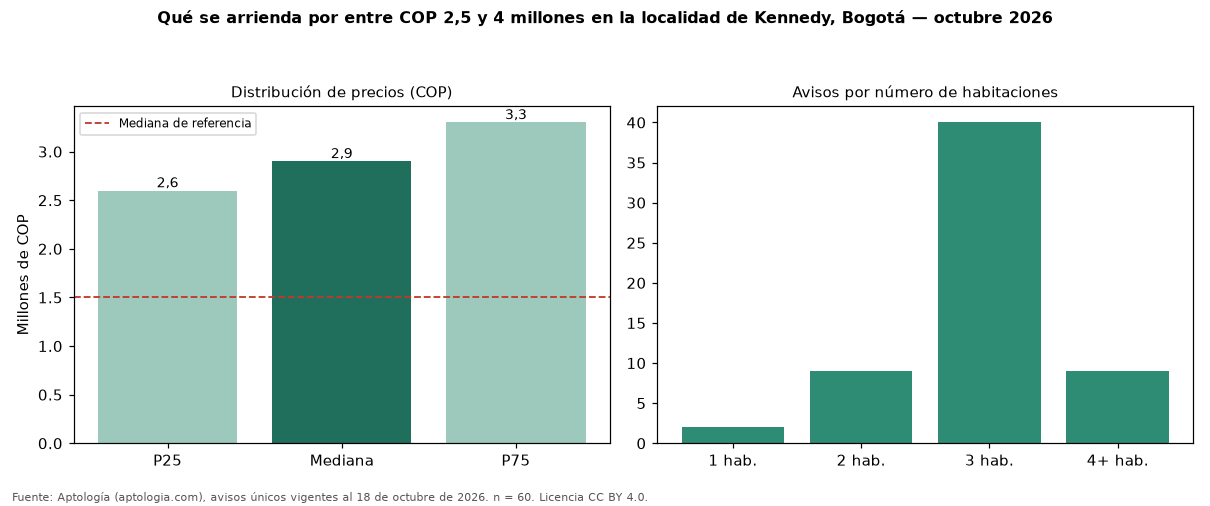 Qué se arrienda por entre COP 2,5 y 4 millones en la localidad de Kennedy, Bogotá — octubre 2026