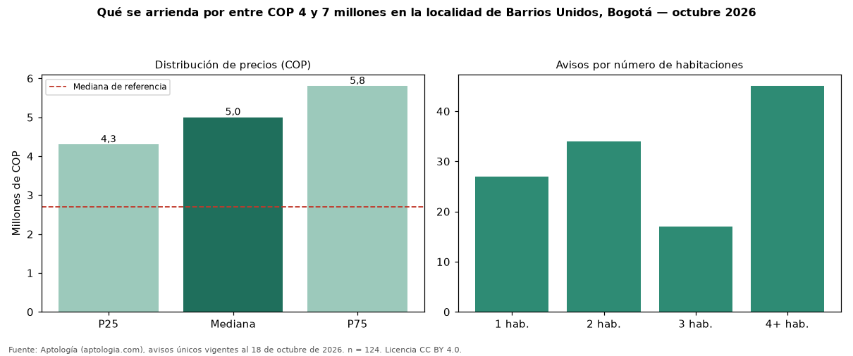 Qué se arrienda por entre COP 4 y 7 millones en la localidad de Barrios Unidos, Bogotá — octubre 2026