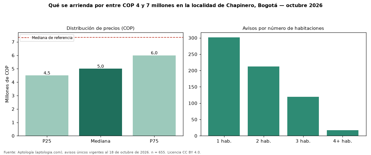 Qué se arrienda por entre COP 4 y 7 millones en la localidad de Chapinero, Bogotá — octubre 2026