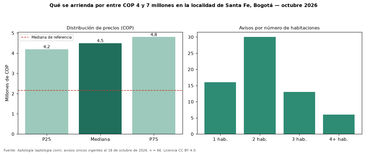 Qué se arrienda por entre COP 4 y 7 millones en la localidad de Santa Fe, Bogotá — octubre 2026