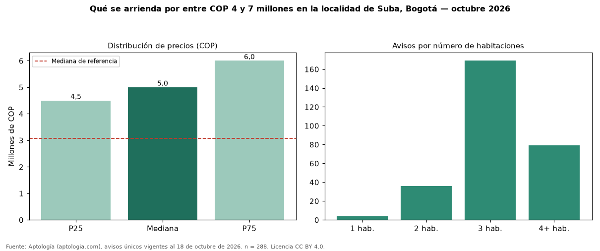 Qué se arrienda por entre COP 4 y 7 millones en la localidad de Suba, Bogotá — octubre 2026