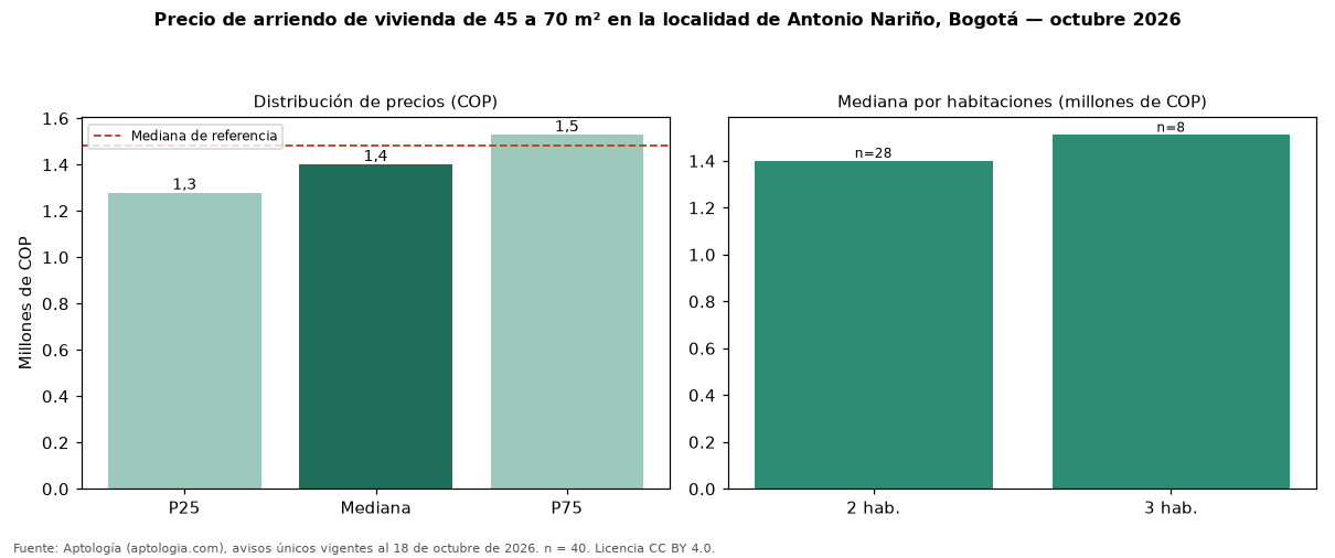 Precio de arriendo de vivienda de 45 a 70 m² en la localidad de Antonio Nariño, Bogotá — octubre 2026