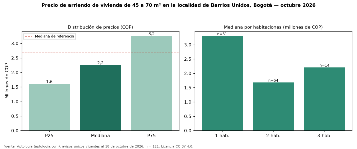 Precio de arriendo de vivienda de 45 a 70 m² en la localidad de Barrios Unidos, Bogotá — octubre 2026