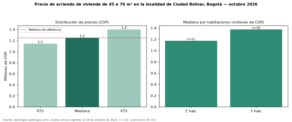 Precio de arriendo de vivienda de 45 a 70 m² en la localidad de Ciudad Bolívar, Bogotá — octubre 2026