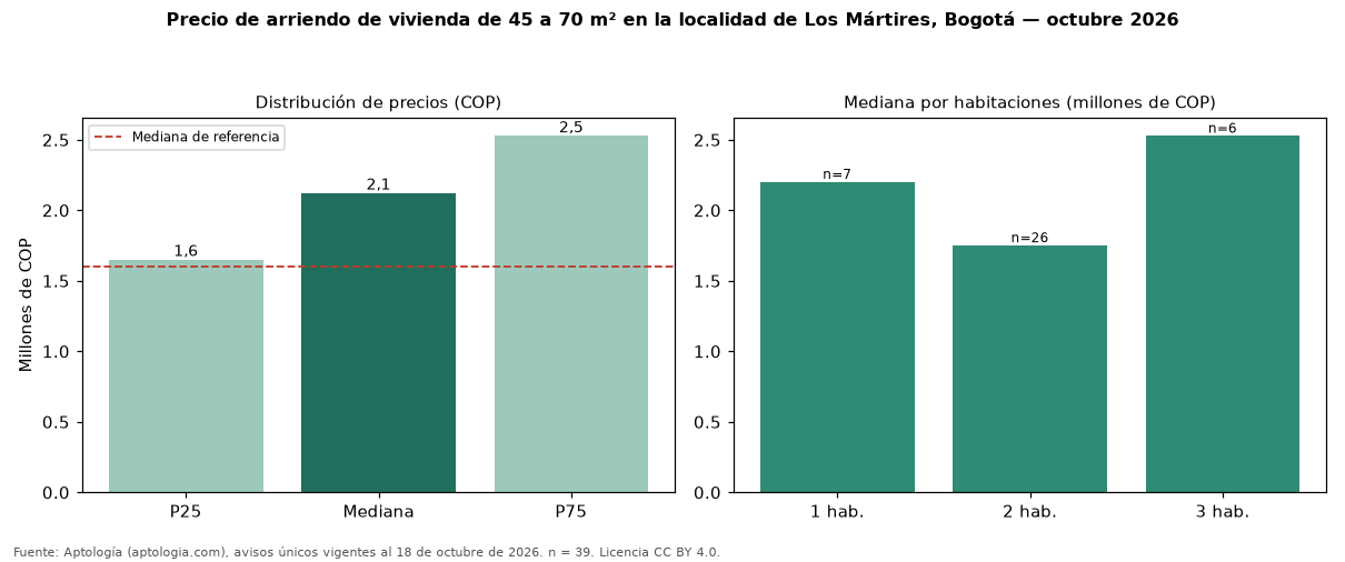 Precio de arriendo de vivienda de 45 a 70 m² en la localidad de Los Mártires, Bogotá — octubre 2026