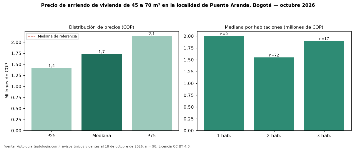 Precio de arriendo de vivienda de 45 a 70 m² en la localidad de Puente Aranda, Bogotá — octubre 2026
