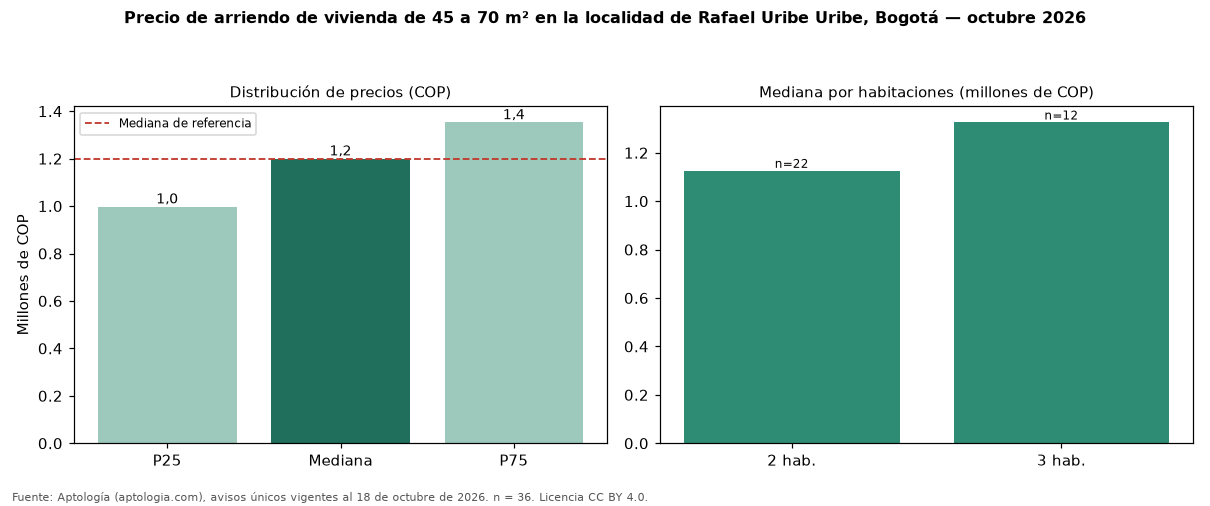 Precio de arriendo de vivienda de 45 a 70 m² en la localidad de Rafael Uribe Uribe, Bogotá — octubre 2026