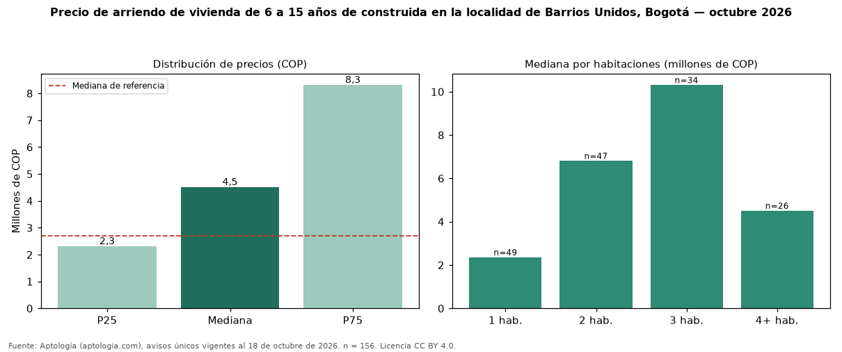 Precio de arriendo de vivienda de 6 a 15 años de construida en la localidad de Barrios Unidos, Bogotá — octubre 2026