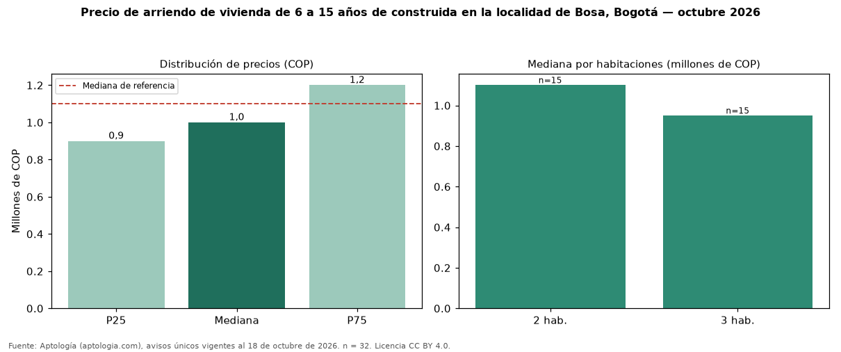 Precio de arriendo de vivienda de 6 a 15 años de construida en la localidad de Bosa, Bogotá — octubre 2026