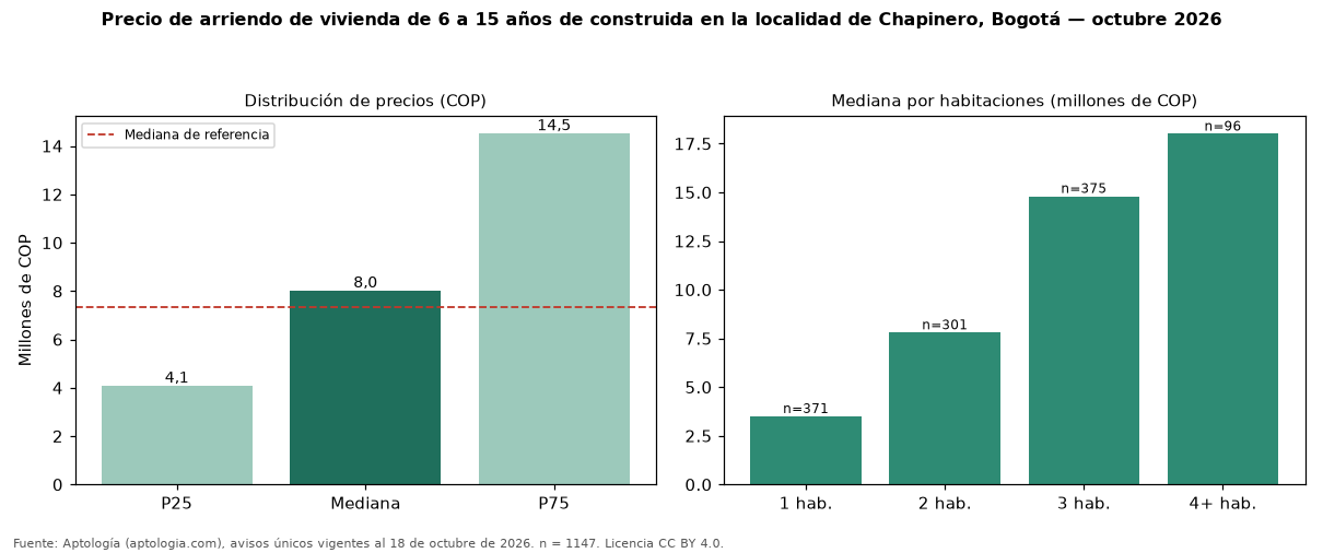 Precio de arriendo de vivienda de 6 a 15 años de construida en la localidad de Chapinero, Bogotá — octubre 2026