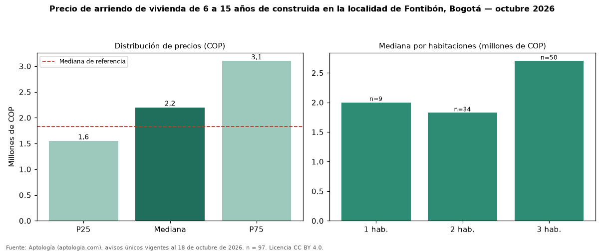 Precio de arriendo de vivienda de 6 a 15 años de construida en la localidad de Fontibón, Bogotá — octubre 2026