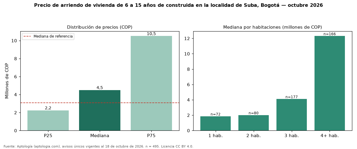 Precio de arriendo de vivienda de 6 a 15 años de construida en la localidad de Suba, Bogotá — octubre 2026