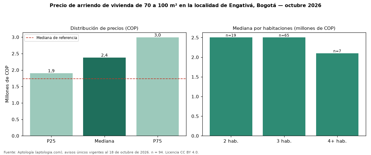 Precio de arriendo de vivienda de 70 a 100 m² en la localidad de Engativá, Bogotá — octubre 2026