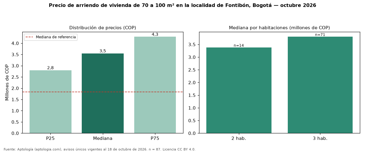 Precio de arriendo de vivienda de 70 a 100 m² en la localidad de Fontibón, Bogotá — octubre 2026