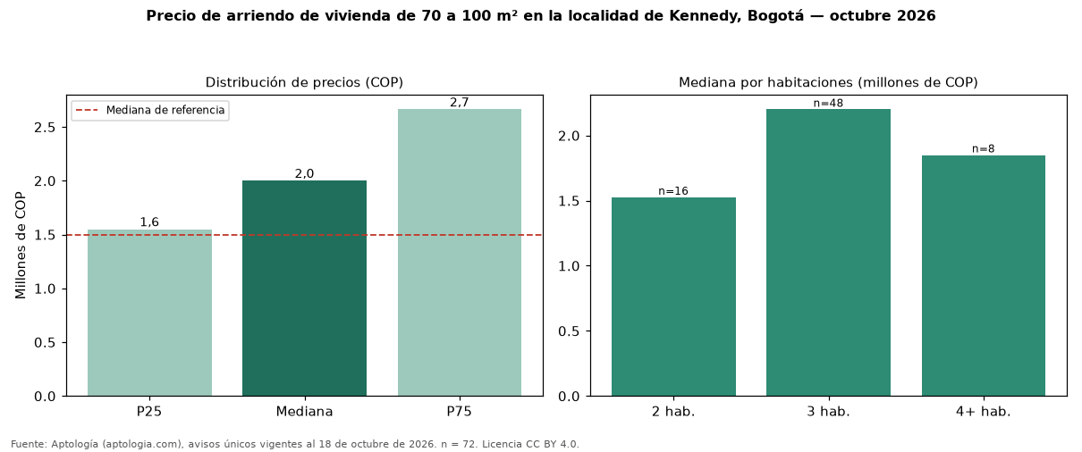 Precio de arriendo de vivienda de 70 a 100 m² en la localidad de Kennedy, Bogotá — octubre 2026
