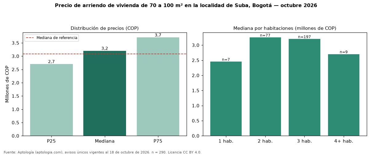 Precio de arriendo de vivienda de 70 a 100 m² en la localidad de Suba, Bogotá — octubre 2026