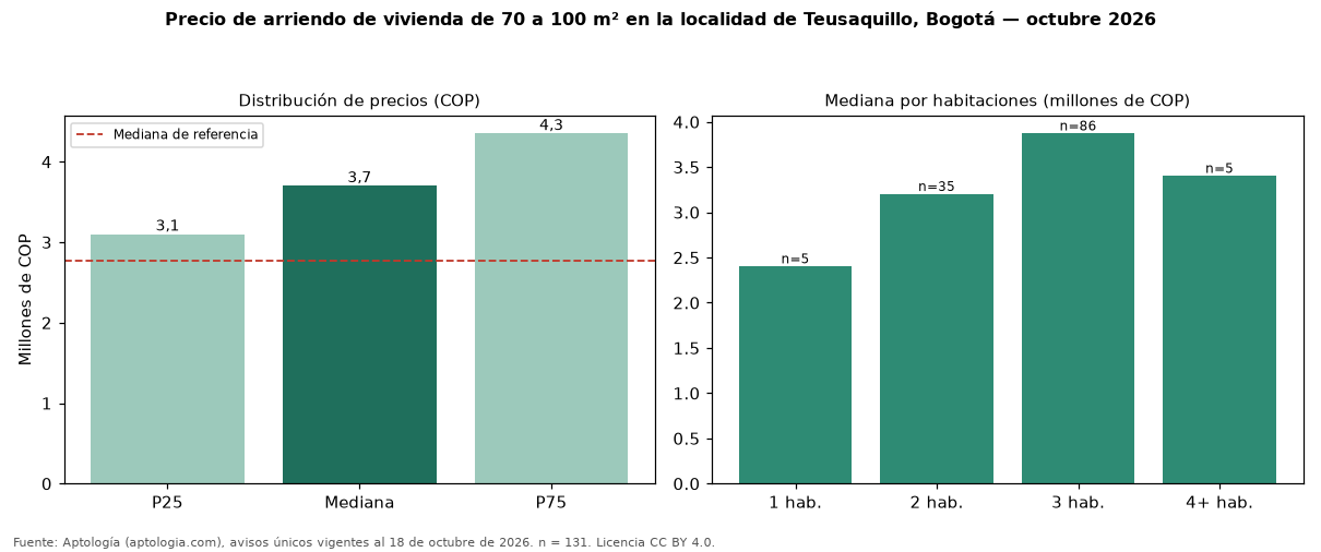 Precio de arriendo de vivienda de 70 a 100 m² en la localidad de Teusaquillo, Bogotá — octubre 2026