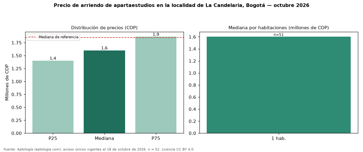 Precio de arriendo de apartaestudios en la localidad de La Candelaria, Bogotá — octubre 2026