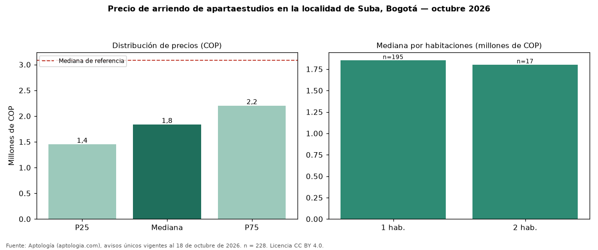 Precio de arriendo de apartaestudios en la localidad de Suba, Bogotá — octubre 2026