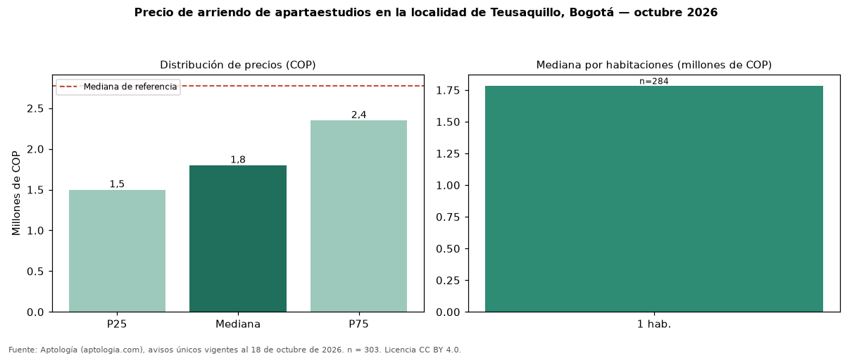 Precio de arriendo de apartaestudios en la localidad de Teusaquillo, Bogotá — octubre 2026