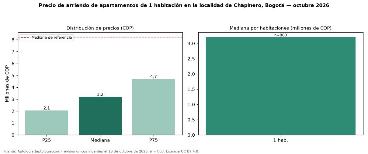 Precio de arriendo de apartamentos de 1 habitación en la localidad de Chapinero, Bogotá — octubre 2026