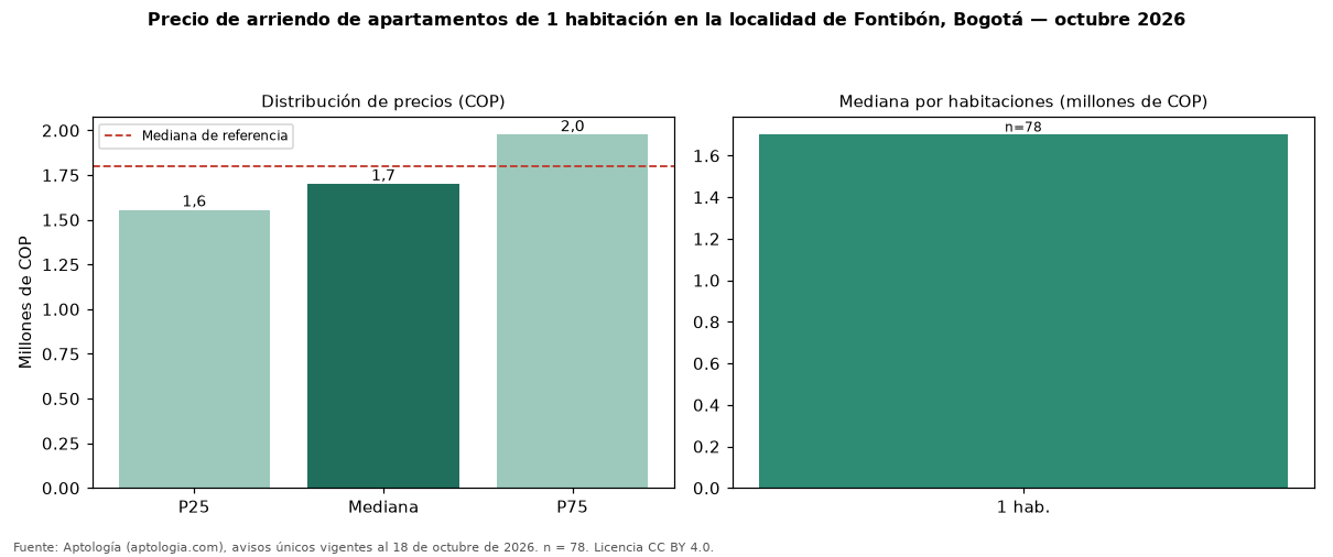 Precio de arriendo de apartamentos de 1 habitación en la localidad de Fontibón, Bogotá — octubre 2026
