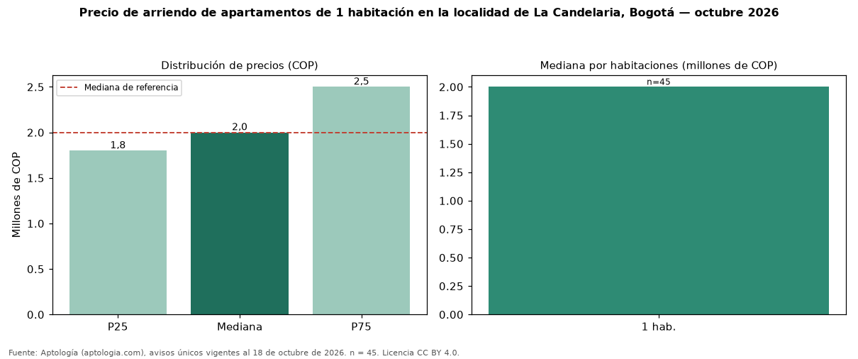 Precio de arriendo de apartamentos de 1 habitación en la localidad de La Candelaria, Bogotá — octubre 2026