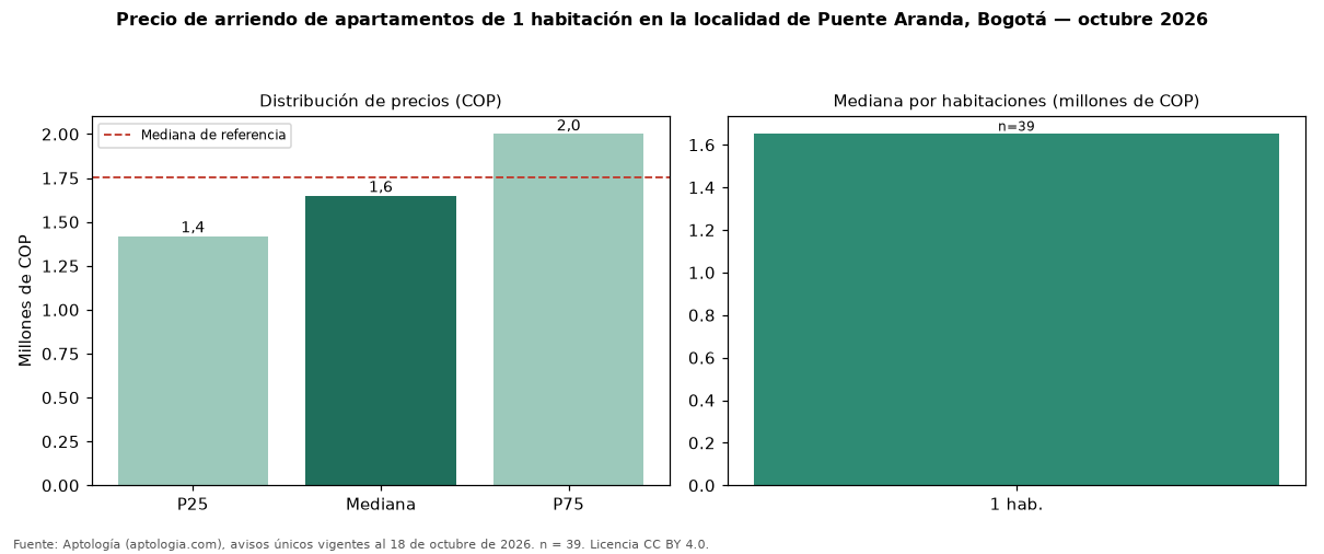 Precio de arriendo de apartamentos de 1 habitación en la localidad de Puente Aranda, Bogotá — octubre 2026