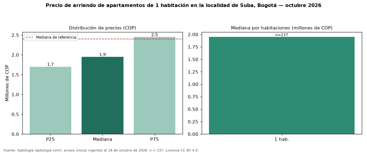 Precio de arriendo de apartamentos de 1 habitación en la localidad de Suba, Bogotá — octubre 2026
