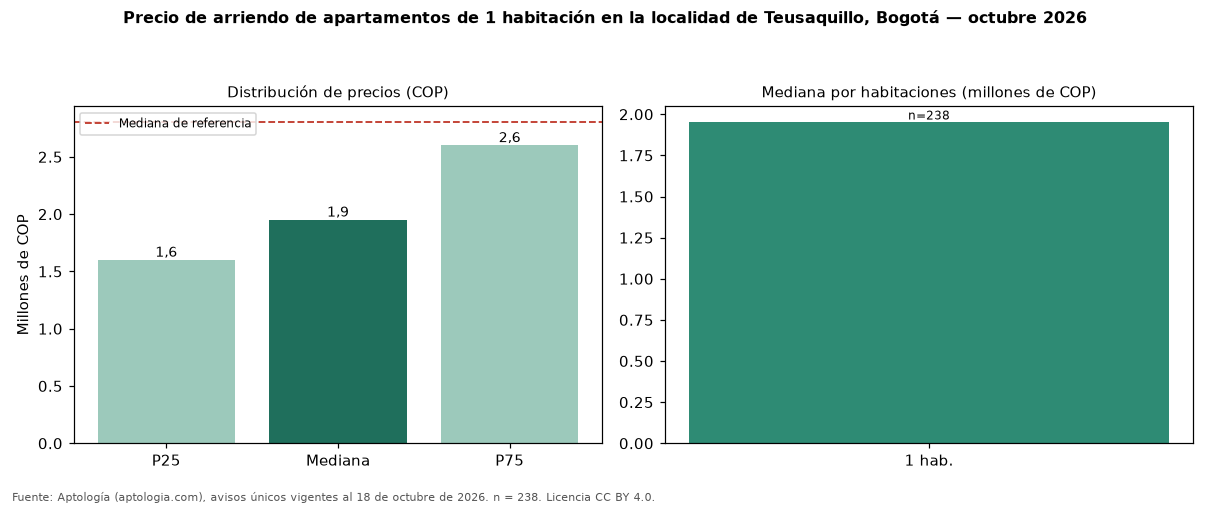 Precio de arriendo de apartamentos de 1 habitación en la localidad de Teusaquillo, Bogotá — octubre 2026