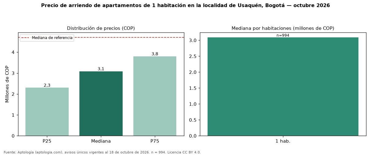 Precio de arriendo de apartamentos de 1 habitación en la localidad de Usaquén, Bogotá — octubre 2026