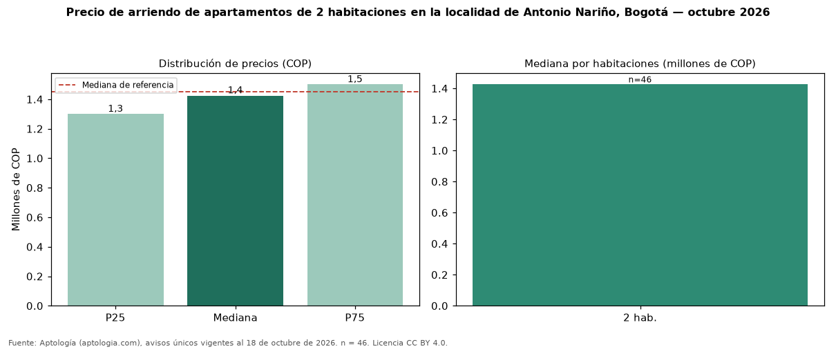 Precio de arriendo de apartamentos de 2 habitaciones en la localidad de Antonio Nariño, Bogotá — octubre 2026