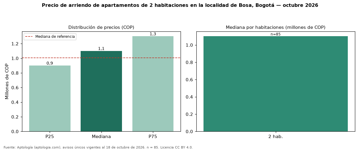 Precio de arriendo de apartamentos de 2 habitaciones en la localidad de Bosa, Bogotá — octubre 2026