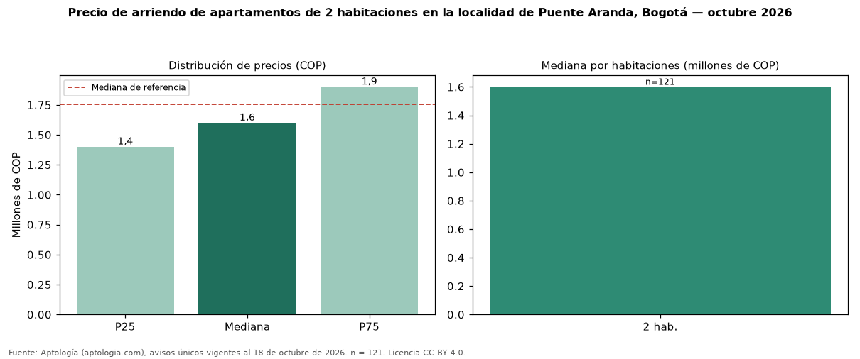 Precio de arriendo de apartamentos de 2 habitaciones en la localidad de Puente Aranda, Bogotá — octubre 2026