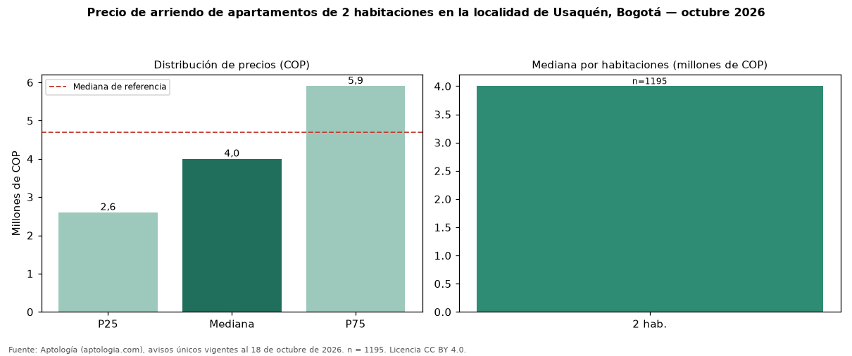 Precio de arriendo de apartamentos de 2 habitaciones en la localidad de Usaquén, Bogotá — octubre 2026