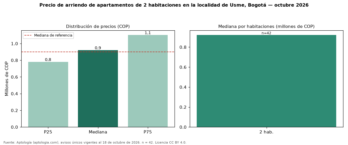 Precio de arriendo de apartamentos de 2 habitaciones en la localidad de Usme, Bogotá — octubre 2026