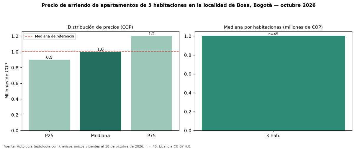 Precio de arriendo de apartamentos de 3 habitaciones en la localidad de Bosa, Bogotá — octubre 2026