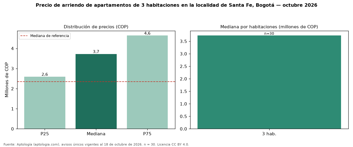 Precio de arriendo de apartamentos de 3 habitaciones en la localidad de Santa Fe, Bogotá — octubre 2026