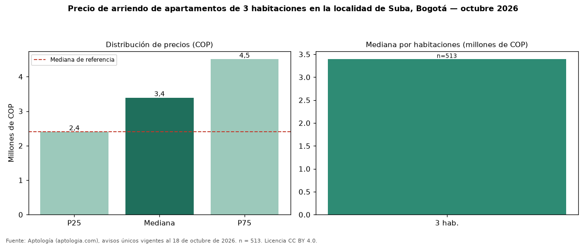 Precio de arriendo de apartamentos de 3 habitaciones en la localidad de Suba, Bogotá — octubre 2026