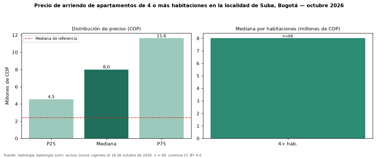 Precio de arriendo de apartamentos de 4 o más habitaciones en la localidad de Suba, Bogotá — octubre 2026