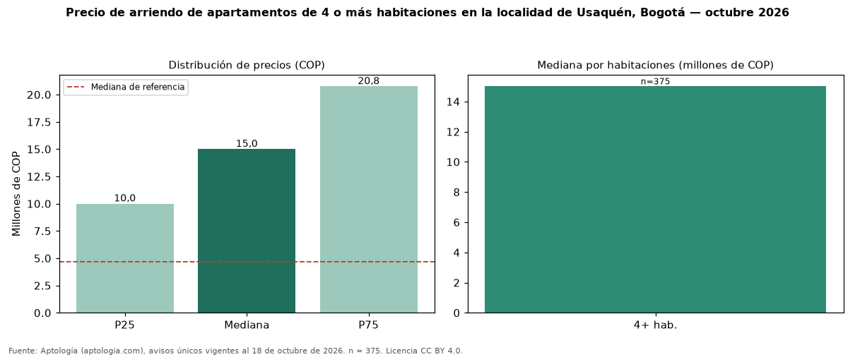 Precio de arriendo de apartamentos de 4 o más habitaciones en la localidad de Usaquén, Bogotá — octubre 2026