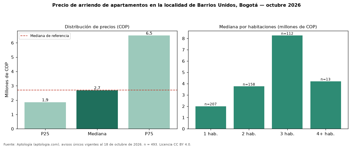 Precio de arriendo de apartamentos en la localidad de Barrios Unidos, Bogotá — octubre 2026