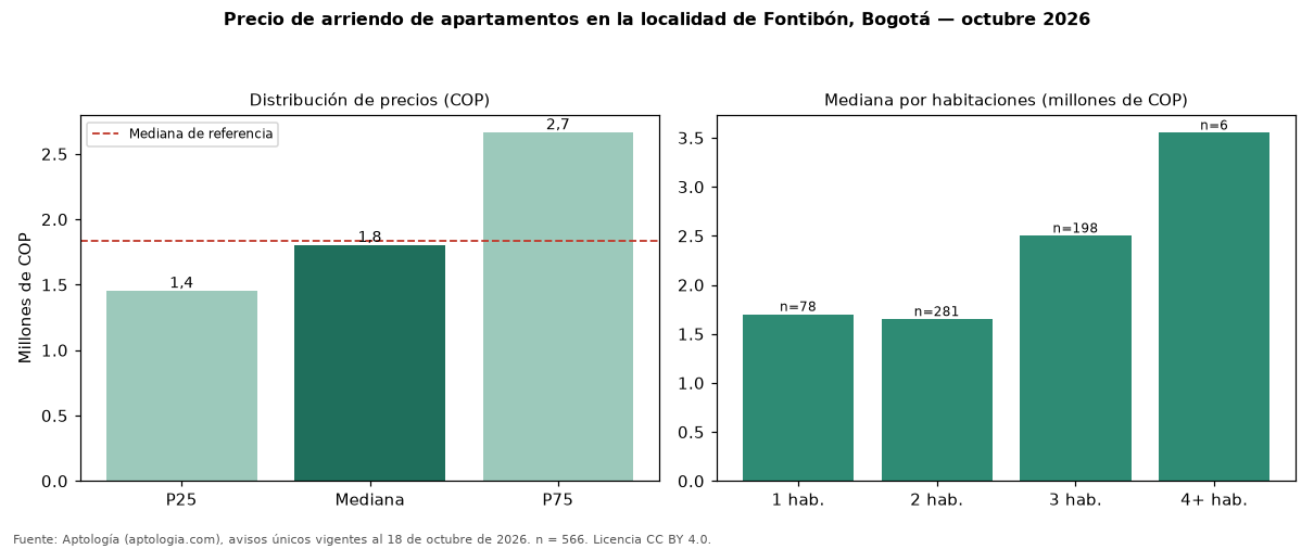 Precio de arriendo de apartamentos en la localidad de Fontibón, Bogotá — octubre 2026