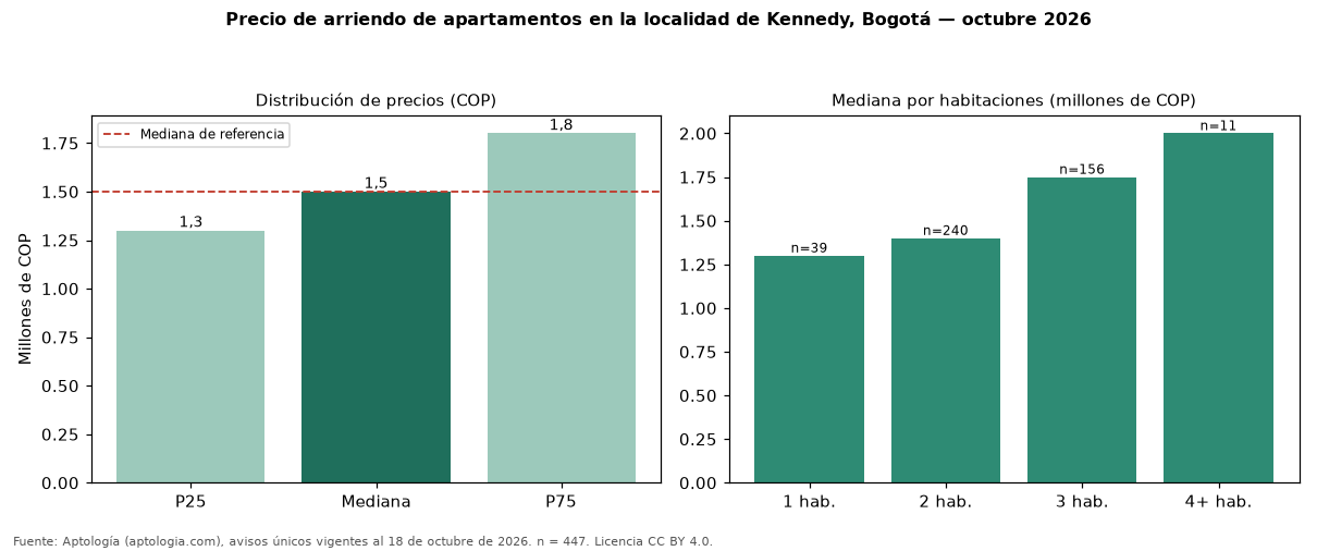 Precio de arriendo de apartamentos en la localidad de Kennedy, Bogotá — octubre 2026