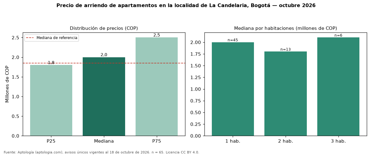 Precio de arriendo de apartamentos en la localidad de La Candelaria, Bogotá — octubre 2026