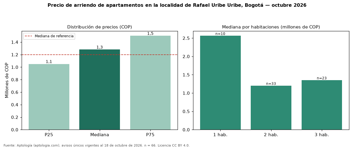 Precio de arriendo de apartamentos en la localidad de Rafael Uribe Uribe, Bogotá — octubre 2026