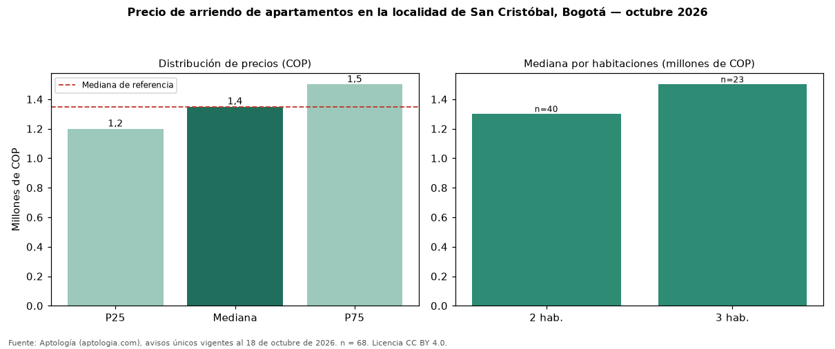 Precio de arriendo de apartamentos en la localidad de San Cristóbal, Bogotá — octubre 2026