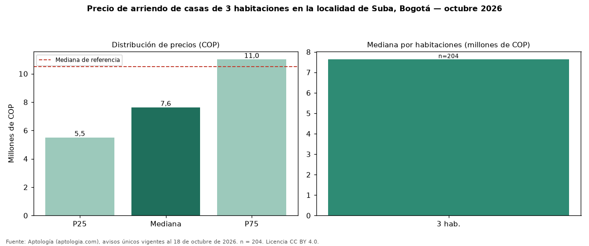 Precio de arriendo de casas de 3 habitaciones en la localidad de Suba, Bogotá — octubre 2026