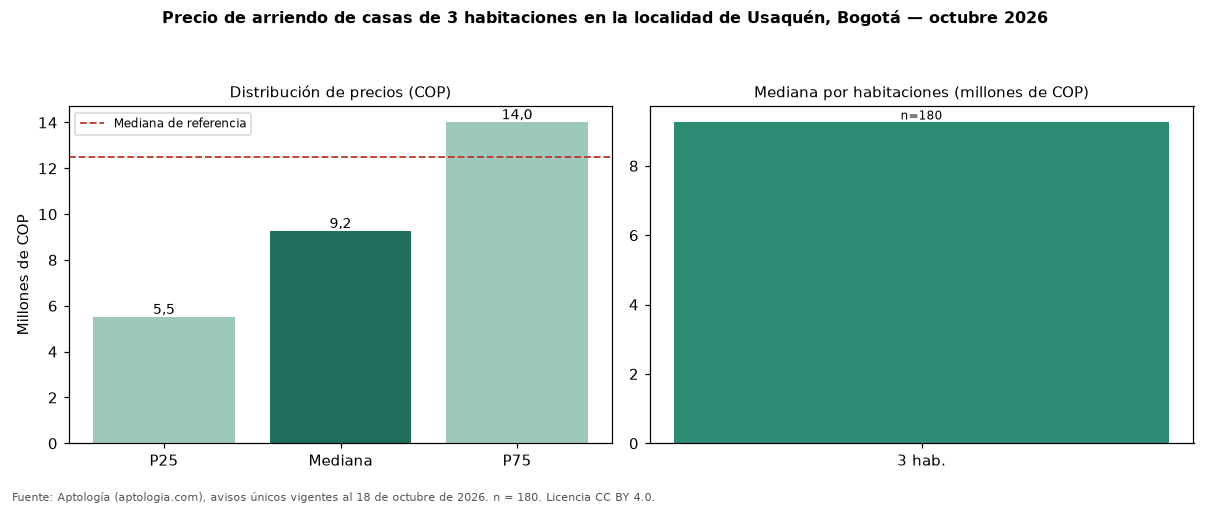 Precio de arriendo de casas de 3 habitaciones en la localidad de Usaquén, Bogotá — octubre 2026
